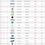 Eleven most famous car brands slipped into the top 100 brands of 2011